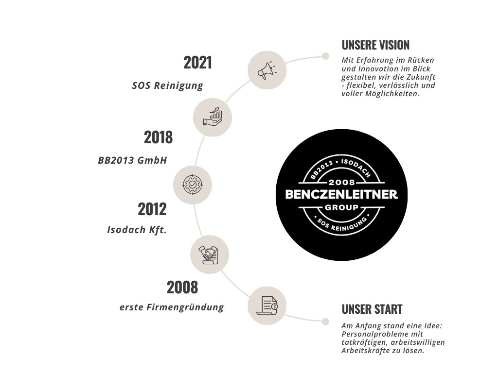 timeline